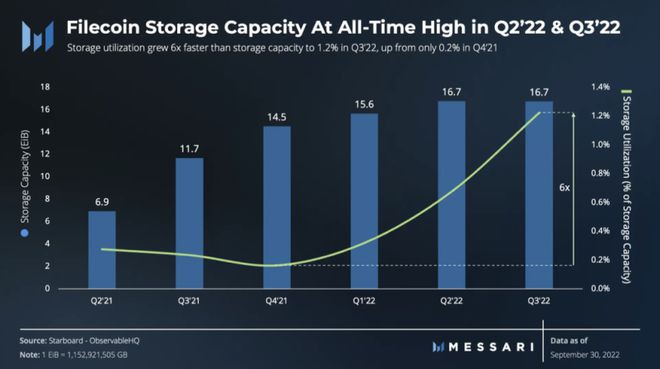 解读Filecoin三季度进展:活跃存储交易环比增长82%