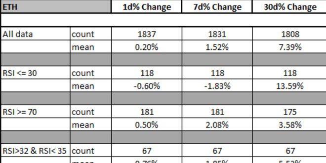 加密货币市场分析:比特币和以太币接近超卖水平