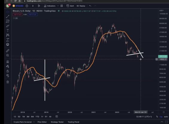 比特币逆转之前的最后一次投降崩溃?