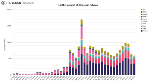 BTC期货交易量大跌22%DEX交易量爆增93%