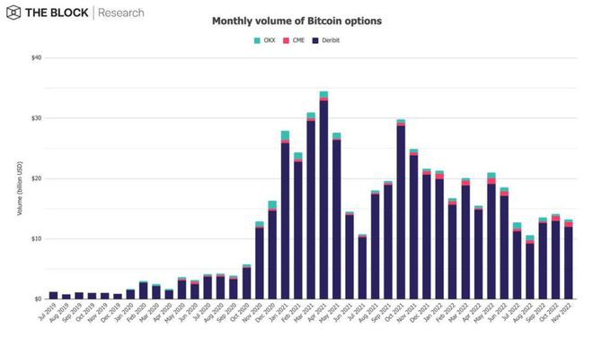 BTC期货交易量大跌22%DEX交易量爆增93%