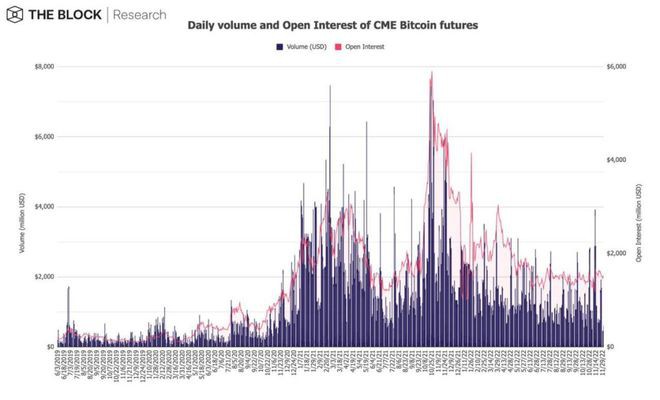 BTC期货交易量大跌22%DEX交易量爆增93%