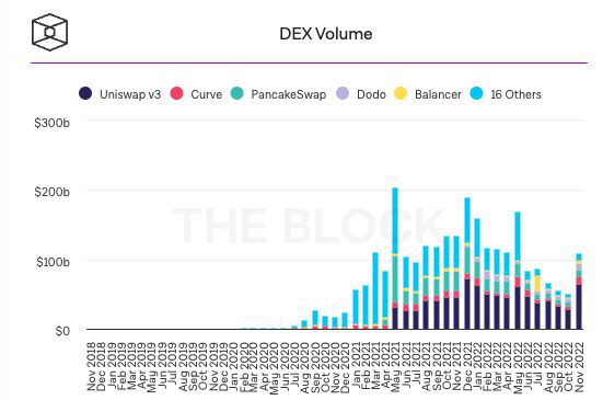 BTC期货交易量大跌22%DEX交易量爆增93%