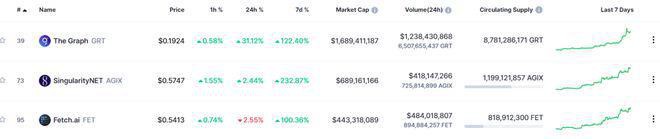 AI加密代币涨幅狂飙！AGIXCNTMLDOSSV