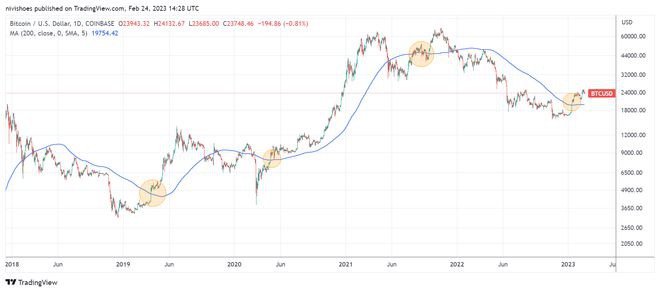 比特币链上数据凸显了19年和23年BTC上涨之间关键相似之处