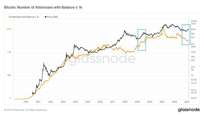 比特币链上数据凸显了19年和23年BTC上涨之间关键相似之处