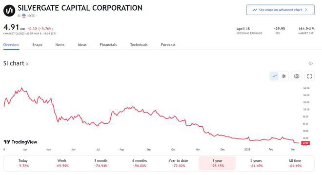 突发爆雷!Silvergate宣告倒闭自愿进行资产清算