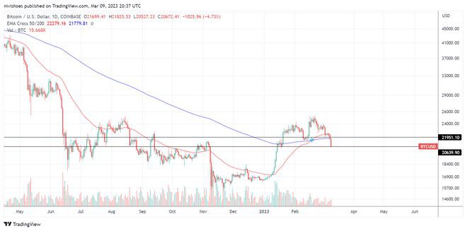 比特币价格跌至数月低点但btc数据表明可能出现短期反弹