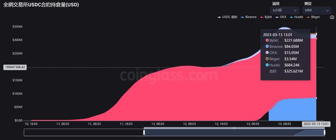 币安上架30倍USDC永续合约;Bybit占全网持仓量七成