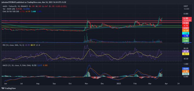 崛起社区:MASK还会涨吗?