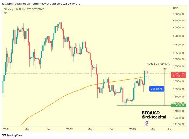 调查显示比特币价格将在3万美元之前触及这一关键水平