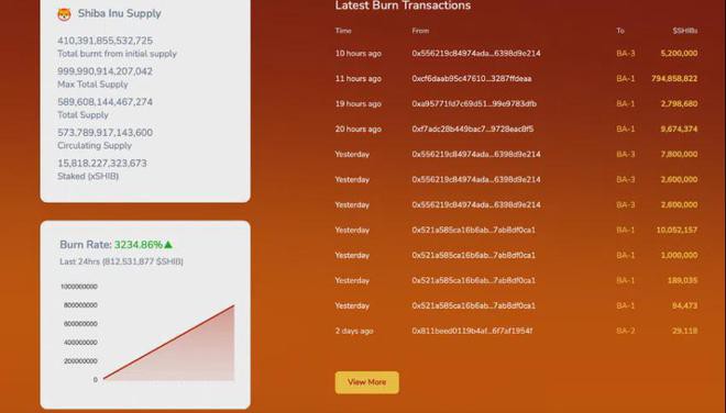 在ShibariumL2进度报告后持有人能否期待价格逆转?