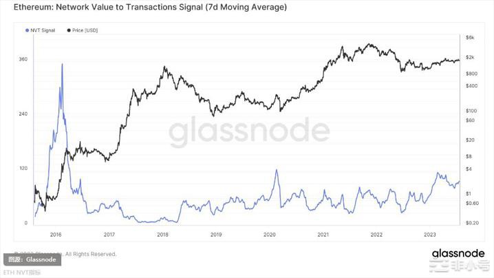 以太坊不妙了?链上数据曝可能还要跌2支撑位一定要关注!