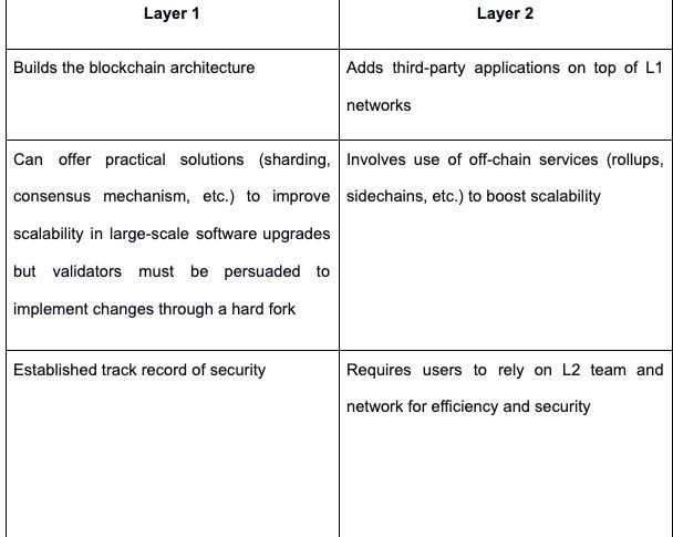 加密货币:什么是区块链第⒉层加密协议?
