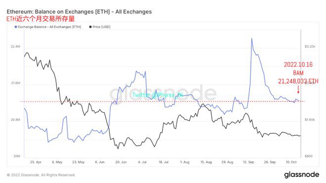 近期周末币市流动性持续降低长期持有BTC和ETH逐渐增加