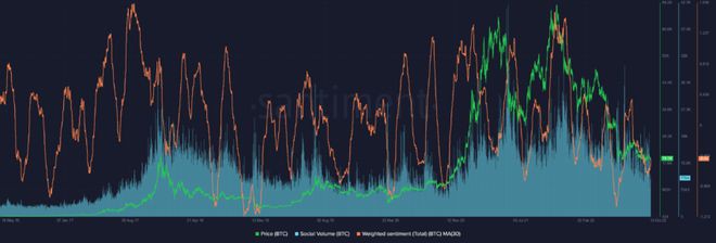 比特币(BTC)价格预测:何时见底?