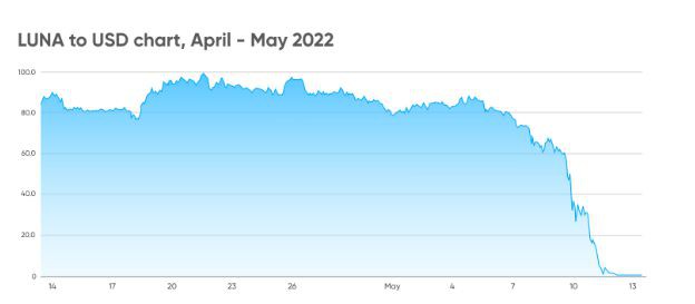 Terra价格预测:什么是terra(LUNA)?
