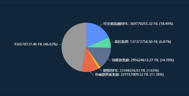 带大家解析一下Filecoin目前的数据情况(检索FVM)