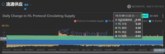 带大家解析一下Filecoin目前的数据情况(检索FVM)