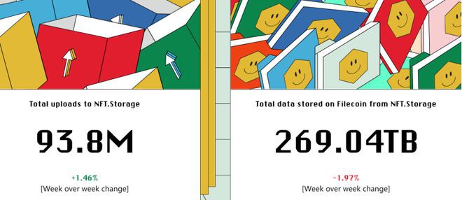 带大家解析一下Filecoin目前的数据情况(检索FVM)