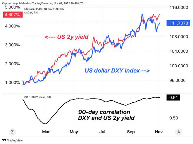 FOMC评论：鹰派鲍威尔提振美元；DXY达到新高？