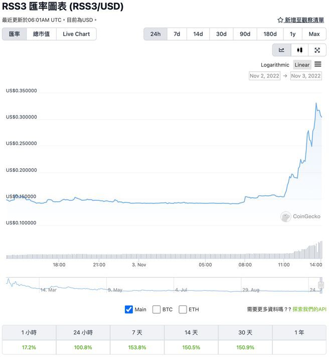 RSS3暴涨100%!Mask为什么再涨27%?