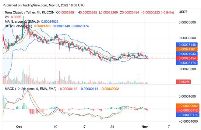 LunaClassic价格分析:空头仍在继续拉低LUNC价格