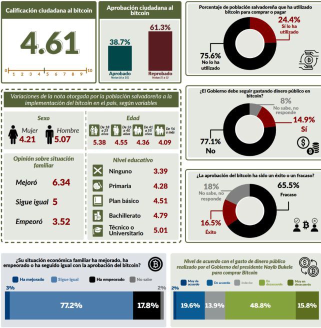 不到25%民众用过比特币;总统布格磊连任支持率87%