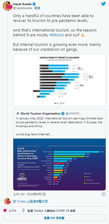 不到25%民众用过比特币;总统布格磊连任支持率87%