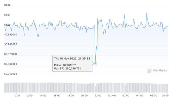 USDT脱钩至0.96!FTX的USDT遭Tether冻结