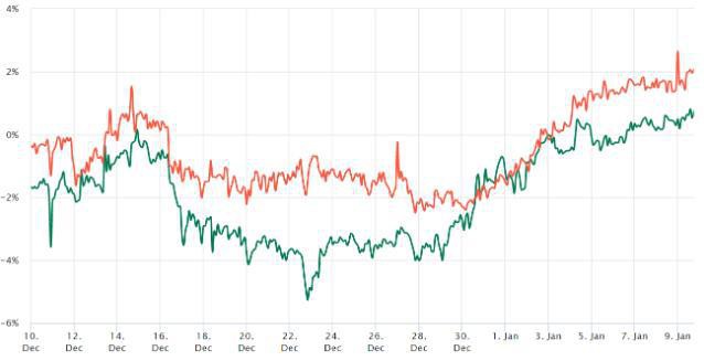 轧空热闹回归!BTC山寨币不再休眠:期货溢价看涨