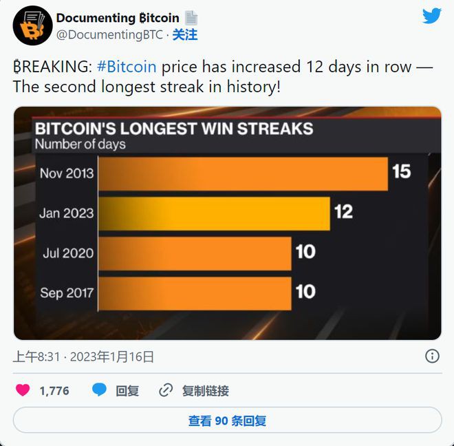 比特币(BTC)连续12天连胜历史第二长