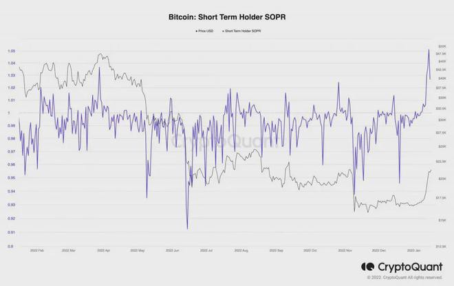 比特币(BTC)连续12天连胜历史第二长