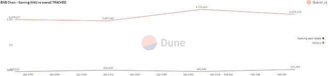 BNBChain加大力度做大GameFi但BNB价格呢?