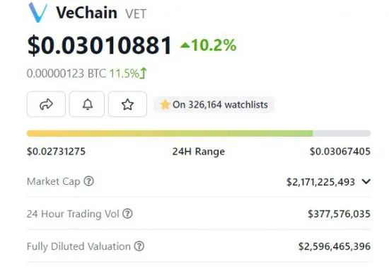 VeChain:在2023年上涨100%后飙升至0.03美元