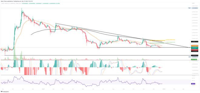 柴犬价格分析:SHIB价格会回到2021年的低点吗?