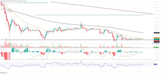 柴犬价格分析:SHIB价格会回到2021年的低点吗?