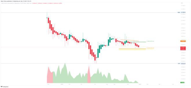柴犬价格分析:SHIB价格会回到2021年的低点吗?