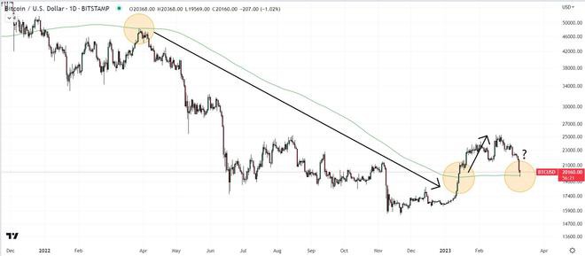 随着银行危机/美联储紧缩情绪动摇情绪比特币的下一步在哪里?