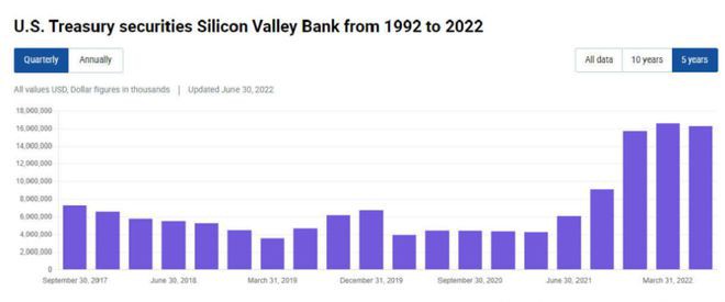 矽谷银行SVB危机剖析：这次贱卖债券下次可能破产？
