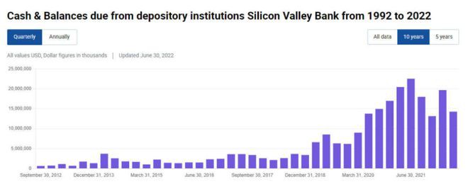 矽谷银行SVB危机剖析：这次贱卖债券下次可能破产？
