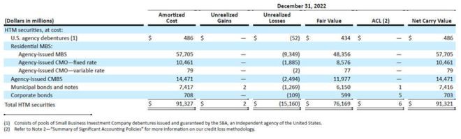 矽谷银行SVB危机剖析：这次贱卖债券下次可能破产？