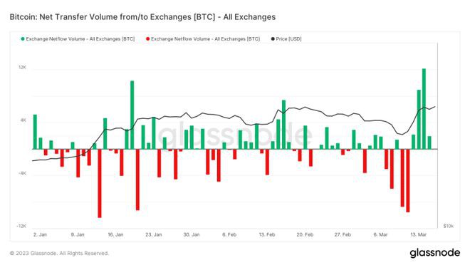 随着银行危机的加深BTC能走多高——10万美元？