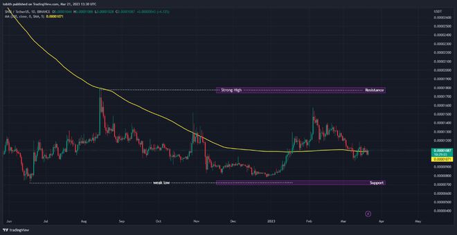 SHIB将在2023年达到0.00005美元