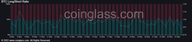 在美联储引发过山车之后BTC回到近2.8万美元下一步是什么