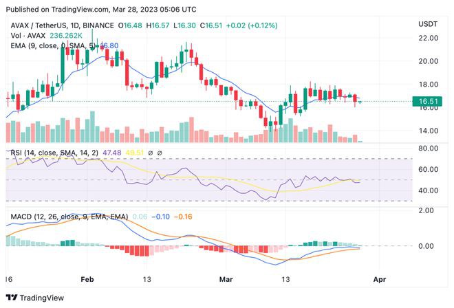 雪崩价格分析:AVAX触及16美元低点后继续下跌