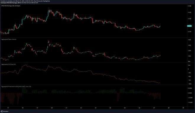 Conflux[CFX]突破趋势线阻力位但这可能是牛市陷阱