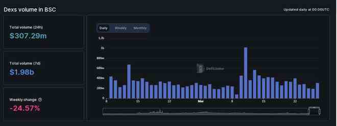 BNBChain去中心化交易所交易量大幅下降BNB暴跌!