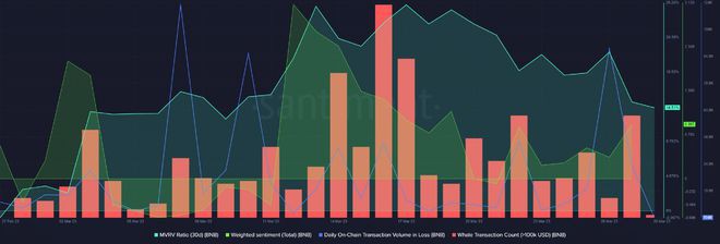 BNBChain去中心化交易所交易量大幅下降BNB暴跌!