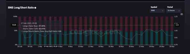 BNBChain去中心化交易所交易量大幅下降BNB暴跌!